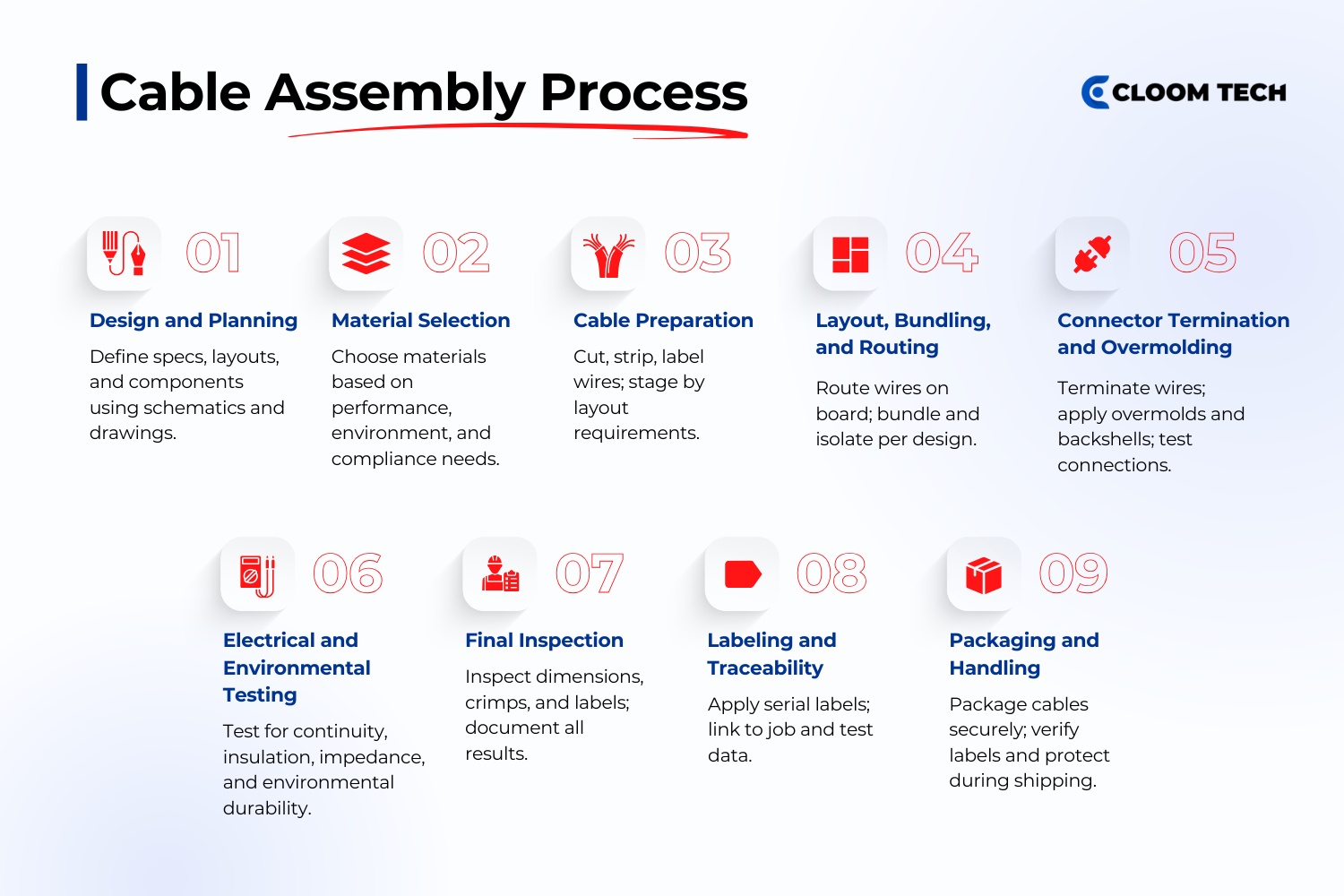 automotive wire harness process