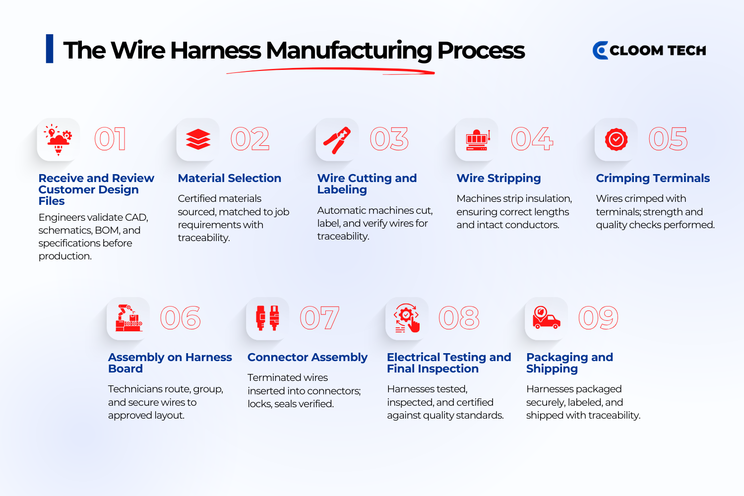 the wire harness manufacturing process