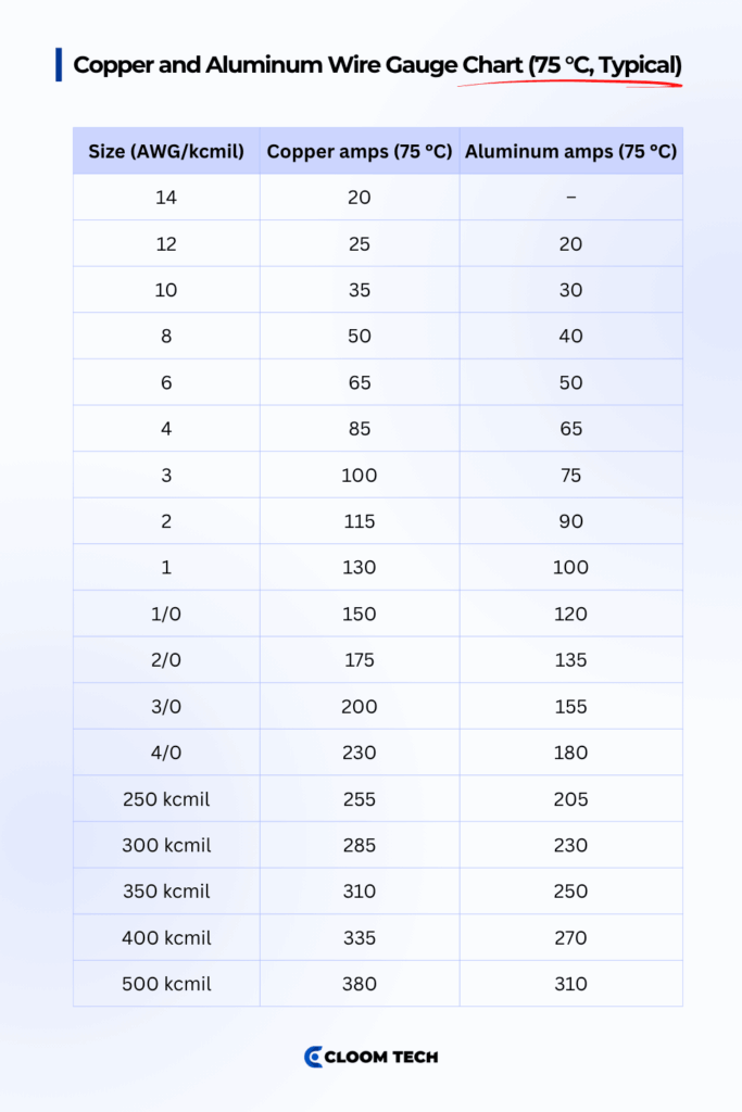 what factors affect how many amps a 6 gauge wire will carry