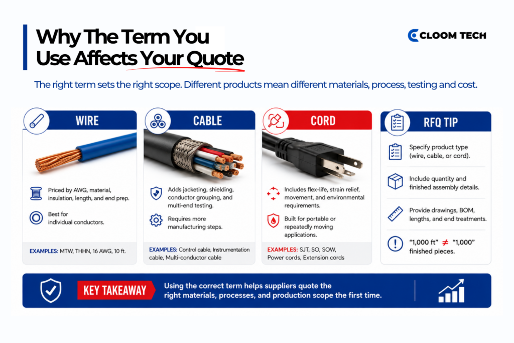 why the term you use affects your quote